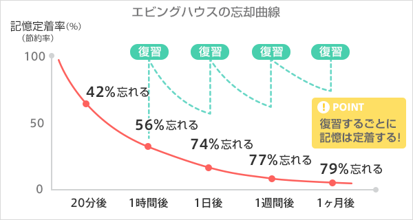 学んだことを一生忘れない記憶にする方法 サンディエゴ育児教室 エンジェルキッズ